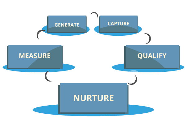 Why Choose Sigma Marketing Services